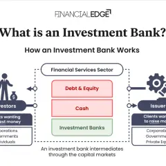 Diagram showing how investment banks facilitate sales and trading between investors and issuers, managing debt, equity, and cash.