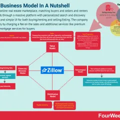 Zillow makes money via selling/closing fees, premium agent services, and loan interests. This infographic details their business model.