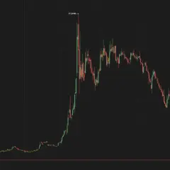 A stock chart showing a dramatic price spike, reminiscent of a gamma squeeze, followed by a sharp decline.