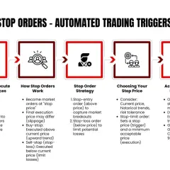 Infographic explaining stop orders as automated trading triggers, covering execution, how they work, strategy, price selection, and activation.