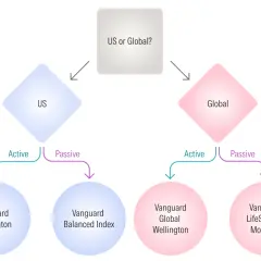 Flowchart showing investment choices: US or Global, then Active or Passive, leading to funds like Vanguard Wellington and Vanguard Balanced Index.