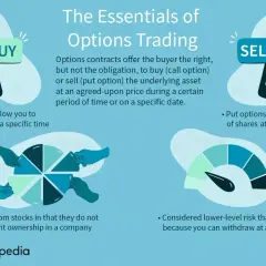 Explains what is options trading: contracts give the right, not obligation, to buy (call) or sell (put) an asset at a set price and time.