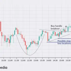 Candlestick chart showing a cup and handle pattern, illustrating how to read a stock chart with buy handle breakout and stop loss zones.