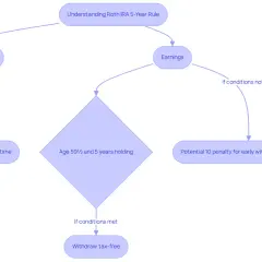 Flowchart explaining the Roth IRA 5-year rule. Contributions are accessible anytime penalty-free. Earnings withdrawals are tax-free if age 59½ and 5 years holding are met, otherwise, a 10% penalty may apply.