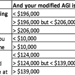 Table showing Roth IRA income limits based on filing status and modified AGI. For example, married filing jointly with AGI < $196k can contribute up to the limit.