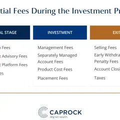 Flowchart detailing potential fees during the investment process, from initial stage to exit. This includes various fees, not specific to Morgan Stanley.