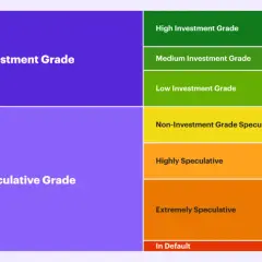 A chart illustrating credit ratings from AAA (lowest risk) to D (in default), showing investment grade vs. speculative grade, similar to a Morgan Stanley credit rating scale.