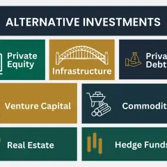 Visual guide to alternative investments: Private Equity, Infrastructure, Private Debt, Venture Capital, Commodities, Real Estate, and Hedge Funds. Essential for alternative investment advisors.