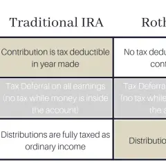 Comparison of Traditional IRA vs Roth IRA: Contributions, accumulation, and distribution tax implications.
