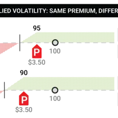 Two options contracts with the same $3.50 premium but different strike prices, illustrating how implied volatility affects pricing.