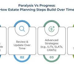 Steps for building effective trusts and estates: basic documents, review & update, advanced strategies, and annual review & simulations.