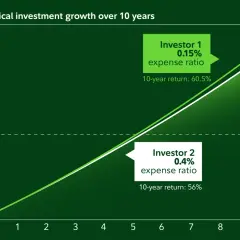 Chart shows hypothetical investment growth over 10 years. Investor 1 with low cost ETFs (0.15% expense ratio) achieved 60.5% return, outperforming Investor 2 (0.4% expense ratio) with 56% return.