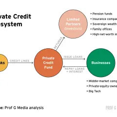 Diagram of the Private Credit Ecosystem, showing banks providing credit lines to a private credit fund, which issues loans to businesses. Investors receive returns. This is relevant private credit news.