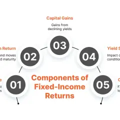 Diagram showing components of fixed-income returns: coupon income, rolldown return, capital gains, yield spread changes, and currency effects. These are key to understanding fixed income investment strategies.
