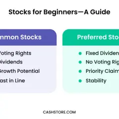 Comparing preferred stock vs common stock: Common stocks offer voting rights & growth potential, while preferred stocks provide fixed dividends & priority claim.