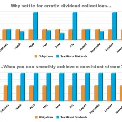 Bar charts comparing "Obligations" and "Traditional Dividends" monthly. The top chart shows erratic dividend collections, while the bottom shows a consistent stream, illustrating how do etfs pay dividends.