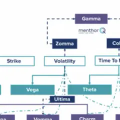 Flowchart illustrating the relationships between option pricing factors and the various "Greeks," including 1st, 2nd, and 3rd order Greeks.