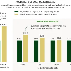 Bar chart showing that municipal bonds are tax free, making them competitive with taxable bonds at higher federal income tax rates.