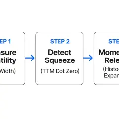 Three steps to identify a ttm squeeze: measure volatility, detect the squeeze, and observe momentum release.