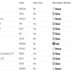 Vanguard S&P 500 Value ETF (VOOV) is a Silver medalist, part of a list of ETFs with varying ratings and fund sizes.