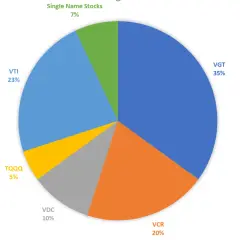 Pie chart showing VGT at 35%, VCR at 20%, VDC at 10%, TQQQ at 5%, VTI at 23%, and Single Name Stocks at 7%.