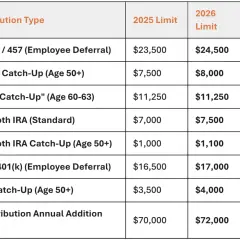 Table showing 2025 and 2026 contribution limits for various retirement plans, including solo 401k contribution limits 2026.