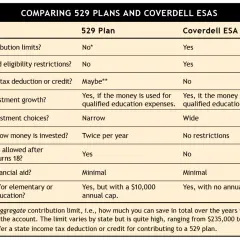 Comparison of 529 plans vs Coverdell ESA, detailing contribution limits, tax benefits, investment options, and usage for education.
