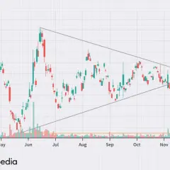 Candlestick stock chart showing price trends within a triangle pattern, with volume bars below.