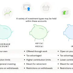 A brokerage account is a type of investment account you can open on your own, offering flexibility for general investing with no contribution limits.