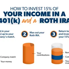 Infographic shows how to invest 15% of income in a 401(k) and Roth IRA. It details steps for maximizing company match, maxing out Roth IRA, and investing the rest in 401(k).