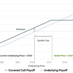 A payoff graph for a covered call ETF strategy, showing the capped upside potential compared to the underlying asset.