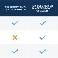 Table comparing tax benefits of Traditional, Roth, and HSA accounts. A defined contribution plan's tax deductibility varies.