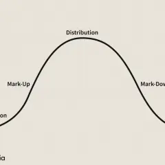A bell curve illustrates the market cycle: accumulation, mark-up, distribution, and mark-down.