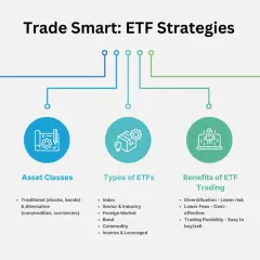 Infographic on ETF strategies, covering what ETFs are, asset classes, types of ETFs (including sector ETFs), benefits, and challenges.