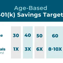 Age-based 401(k) savings targets: By age 30, save 1x salary; by 40, 3x; by 50, 6x; by 60, 8-10x; by 65-67, 10-12x. This helps answer how much should I contribute to my 401k.