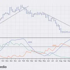 A stock chart displays price action and the ADX indicator, showing trends and momentum over time.