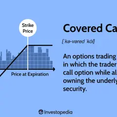 A graph illustrating the profit and loss of a covered call strategy, showing the strike price and price at expiration.