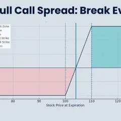 A bull call spread graph shows profit/loss zones and a P/L curve. The breakeven point is at approximately 105.
