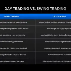 Comparison of swing and day trading, noting day trading requires $25k for stocks (pdt rule) or trade futures.