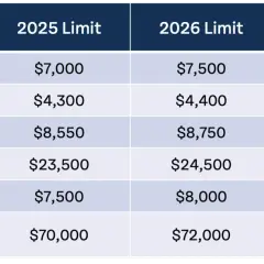 Table shows 2025 and 2026 limits for IRA, HSA, and 401(k) accounts. The 401(k) deferral limit increases to $24,500 in 2026.