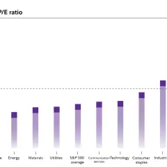 Forward P/E ratios by sector. Real Estate, Consumer Discretionary, and Industrials show high ratios, suggesting potential growth and making them the best sectors to invest in 2026.