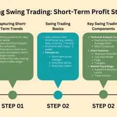 Mastering Swing Trading: Short-Term Profit Strategies outlines capturing trends, basics, and key components like technical tools and chart patterns for successful swing trading.