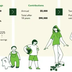 Illustrates how a $5,000 annual contribution to a 529 plan can grow to $181,895 in 18 years, highlighting potential tax savings.