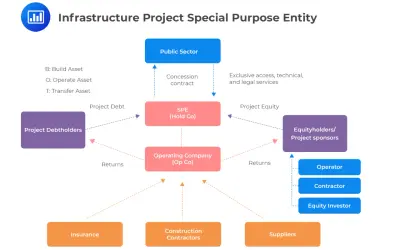 Diagram shows how infrastructure funds flow through a Special Purpose Entity (SPE) involving public sector, debt holders, equity holders, and operating companies.