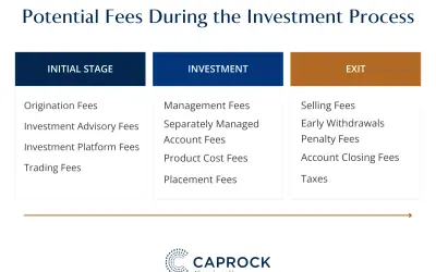 Flowchart detailing potential fees during the investment process, from initial stage to exit. This includes various fees, not specific to Morgan Stanley.