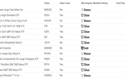 Vanguard S&P 500 Value ETF (VOOV) is a Silver medalist, part of a list of ETFs with varying ratings and fund sizes.