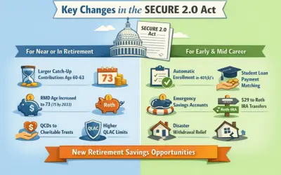 Infographic detailing key changes in the SECURE 2.0 Act, including retirement savings opportunities for different career stages.