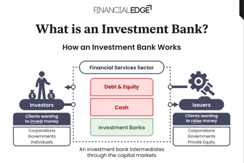 Diagram showing how investment banks facilitate sales and trading between investors and issuers, managing debt, equity, and cash.