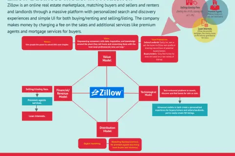 Zillow makes money via selling/closing fees, premium agent services, and loan interests. This infographic details their business model.
