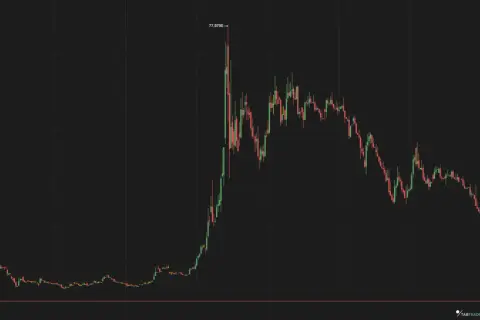 A stock chart showing a dramatic price spike, reminiscent of a gamma squeeze, followed by a sharp decline.